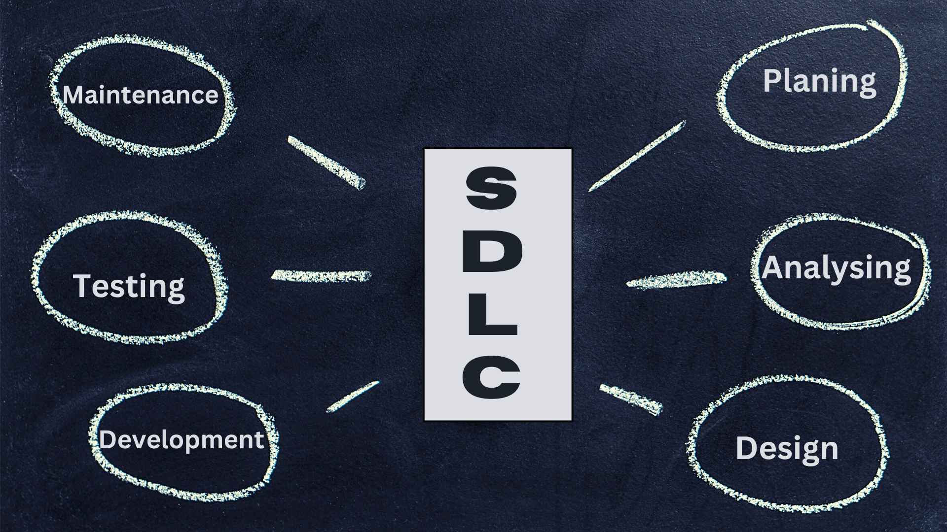 What is Software Development Life Cycle (SDLC)